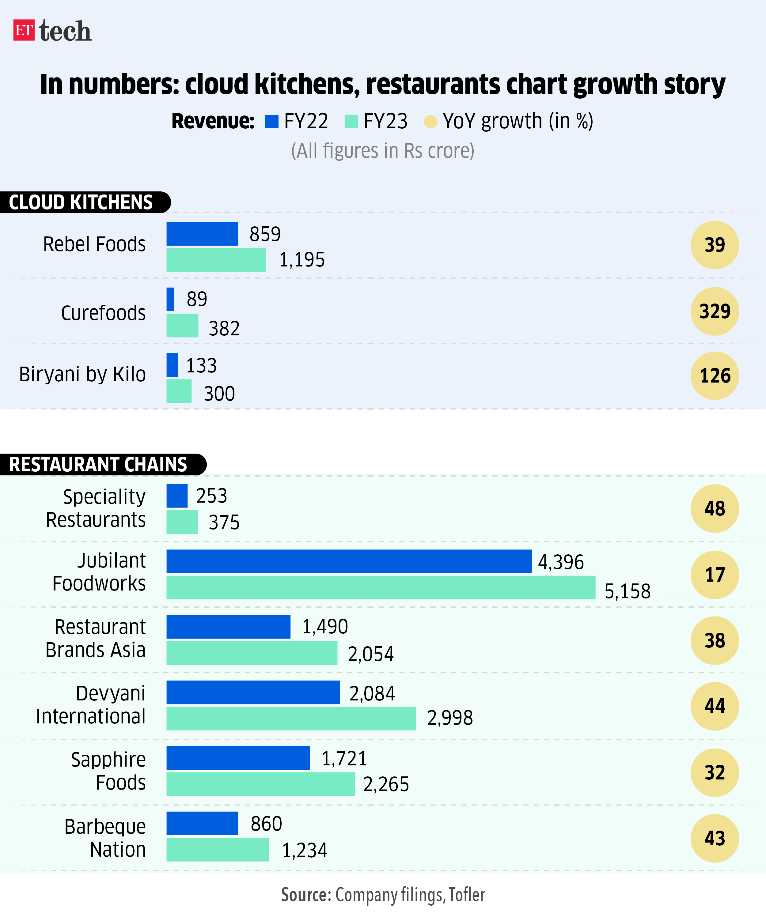 In numbers cloud kitchens